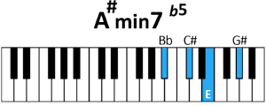 draw 4 - A# minor 7 flatted 5 Chord